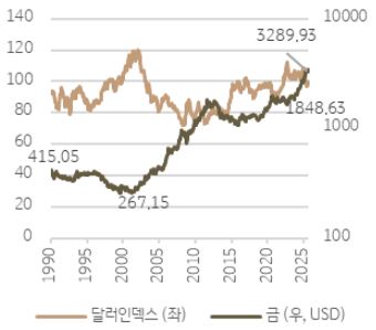 금 가격, 달러 인덱스